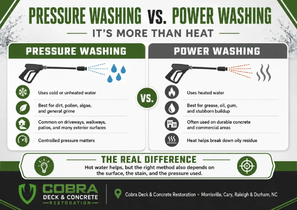 Pressure washing vs. power washing infographic comparing cold water pressure washing with heated water power washing for different exterior cleaning needs.