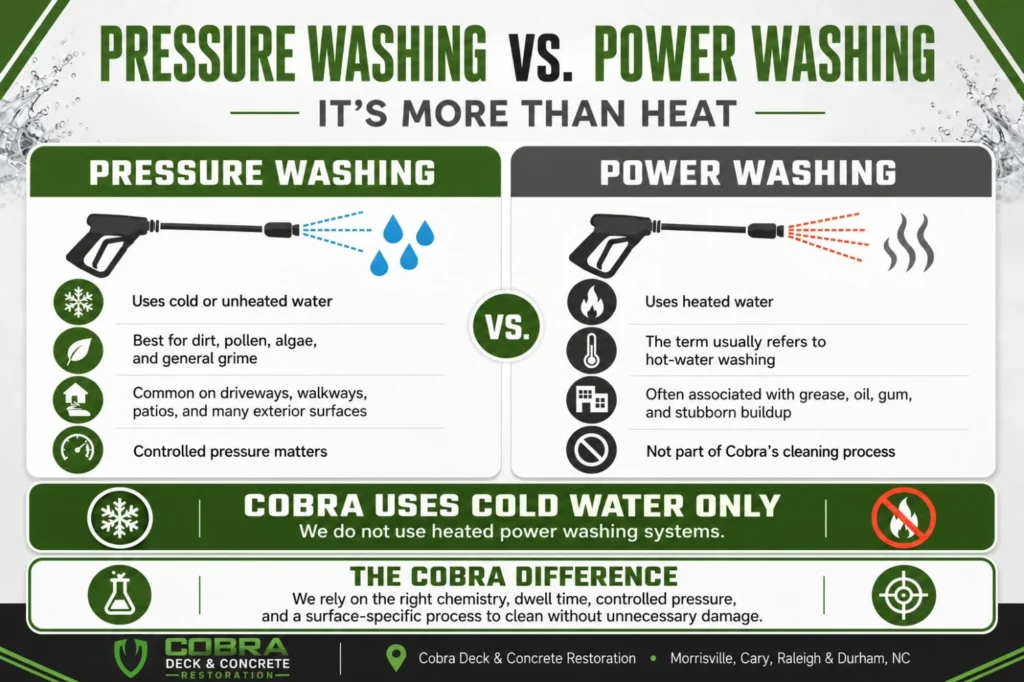 Pressure washing vs. power washing infographic comparing cold water pressure washing with heated water power washing for different exterior cleaning needs.