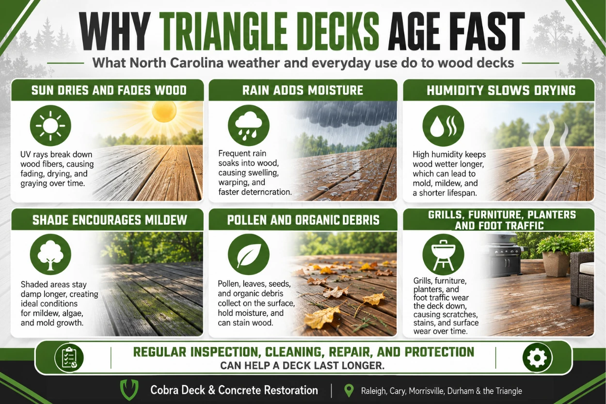 Infographic showing how sun, rain, humidity, shade, pollen, organic debris, furniture, grills, planters, and foot traffic contribute to deck wear.